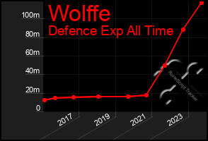 Total Graph of Wolffe