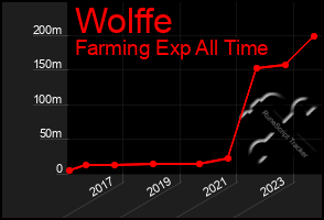 Total Graph of Wolffe