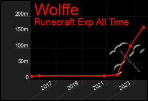 Total Graph of Wolffe