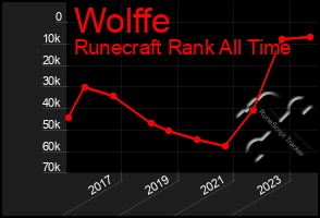 Total Graph of Wolffe