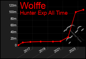 Total Graph of Wolffe