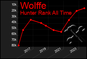 Total Graph of Wolffe