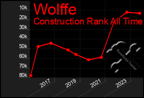 Total Graph of Wolffe