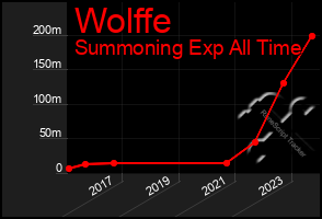 Total Graph of Wolffe