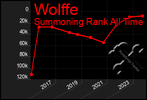 Total Graph of Wolffe