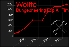 Total Graph of Wolffe