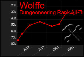 Total Graph of Wolffe