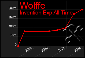 Total Graph of Wolffe