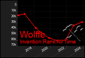 Total Graph of Wolffe