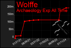 Total Graph of Wolffe