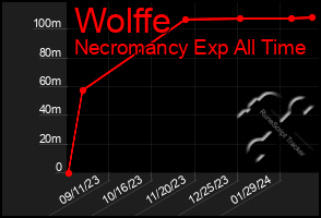 Total Graph of Wolffe