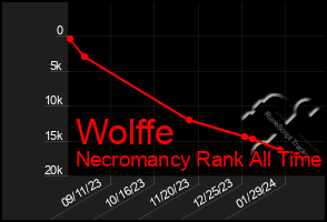 Total Graph of Wolffe
