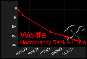 Total Graph of Wolffe