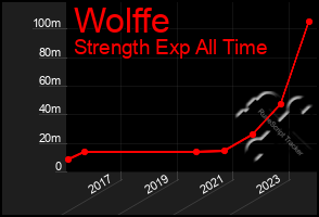 Total Graph of Wolffe