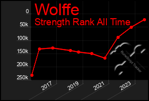 Total Graph of Wolffe