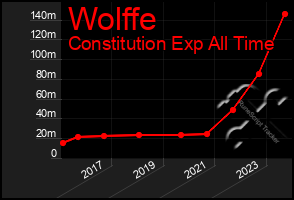 Total Graph of Wolffe