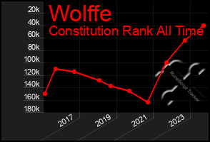 Total Graph of Wolffe