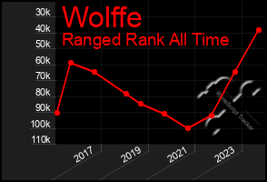 Total Graph of Wolffe