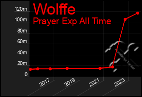 Total Graph of Wolffe