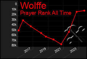 Total Graph of Wolffe