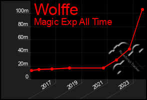 Total Graph of Wolffe