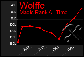 Total Graph of Wolffe