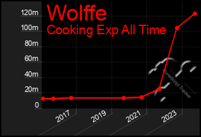 Total Graph of Wolffe