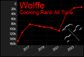 Total Graph of Wolffe