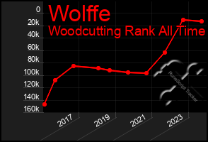 Total Graph of Wolffe