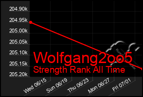 Total Graph of Wolfgang2oo5