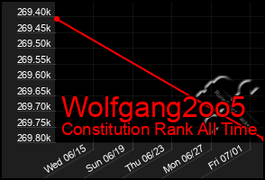 Total Graph of Wolfgang2oo5