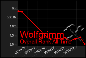 Total Graph of Wolfgrimm