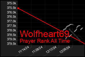 Total Graph of Wolfheart69