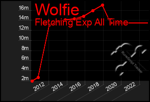 Total Graph of Wolfie