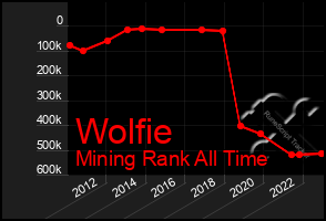 Total Graph of Wolfie