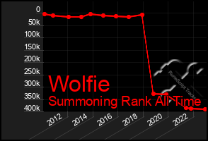 Total Graph of Wolfie