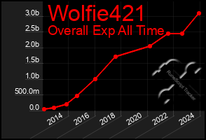 Total Graph of Wolfie421