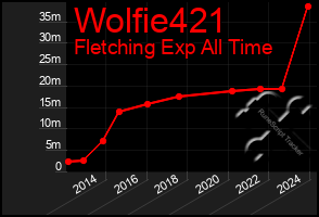 Total Graph of Wolfie421