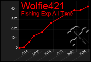 Total Graph of Wolfie421