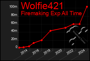 Total Graph of Wolfie421