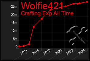 Total Graph of Wolfie421