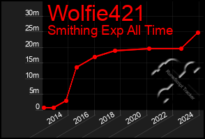 Total Graph of Wolfie421