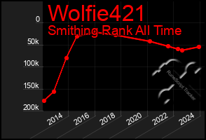 Total Graph of Wolfie421