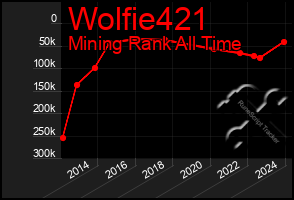 Total Graph of Wolfie421