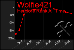 Total Graph of Wolfie421