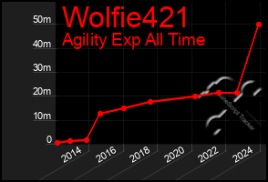 Total Graph of Wolfie421