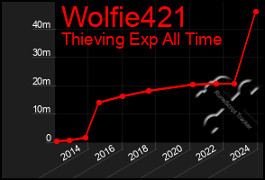 Total Graph of Wolfie421