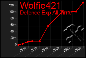 Total Graph of Wolfie421