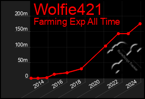 Total Graph of Wolfie421