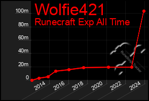 Total Graph of Wolfie421